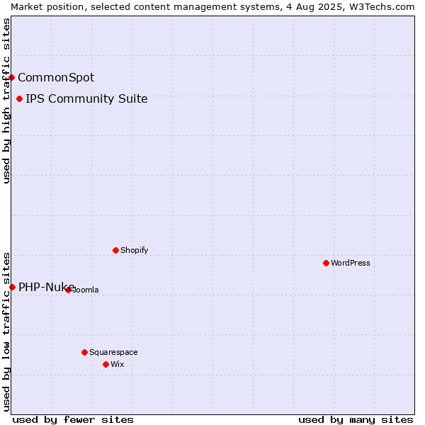 Market position of IPS Community Suite vs. PHP-Nuke vs. CommonSpot