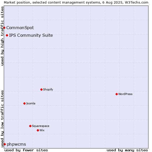 Market position of IPS Community Suite vs. phpwcms vs. CommonSpot