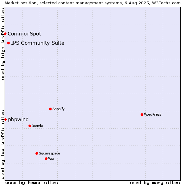 Market position of IPS Community Suite vs. phpwind vs. CommonSpot