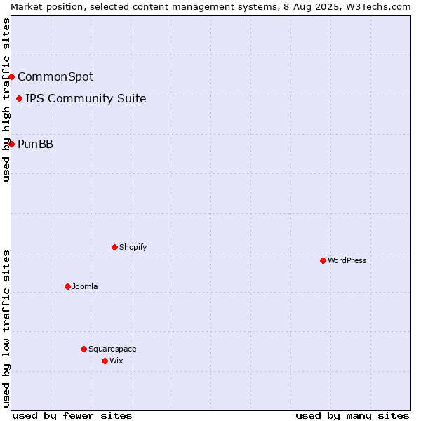 Market position of IPS Community Suite vs. PunBB vs. CommonSpot