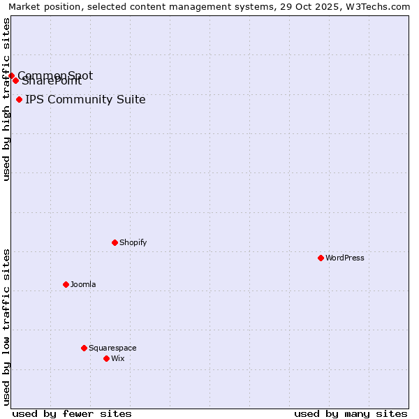Market position of IPS Community Suite vs. SharePoint vs. CommonSpot