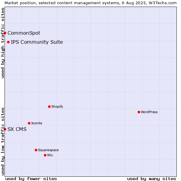 Market position of IPS Community Suite vs. CommonSpot vs. SX CMS