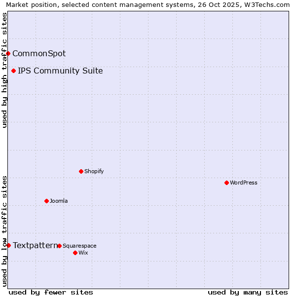 Market position of IPS Community Suite vs. Textpattern vs. CommonSpot