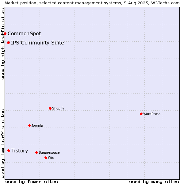 Market position of Tistory vs. IPS Community Suite vs. CommonSpot