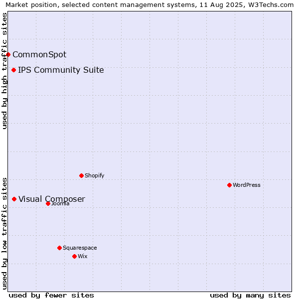 Market position of Visual Composer vs. IPS Community Suite vs. CommonSpot