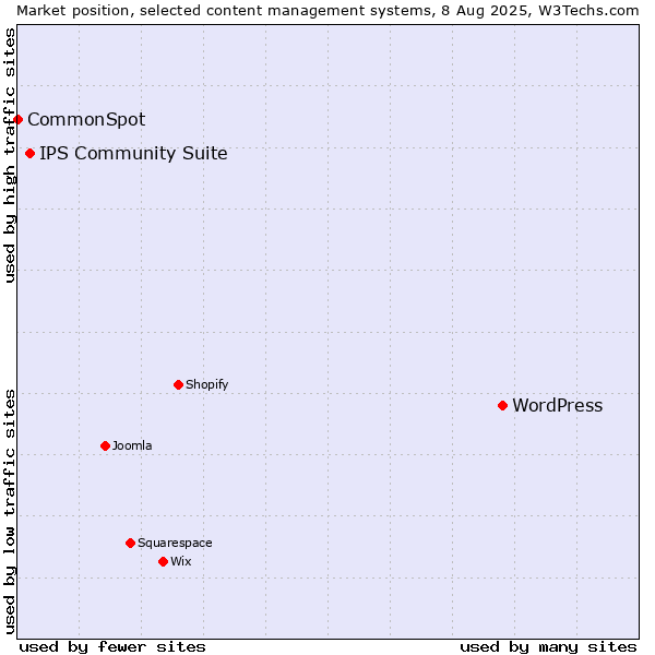 Market position of WordPress vs. IPS Community Suite vs. CommonSpot