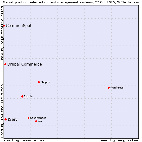 Market position of IServ vs. Drupal Commerce vs. CommonSpot