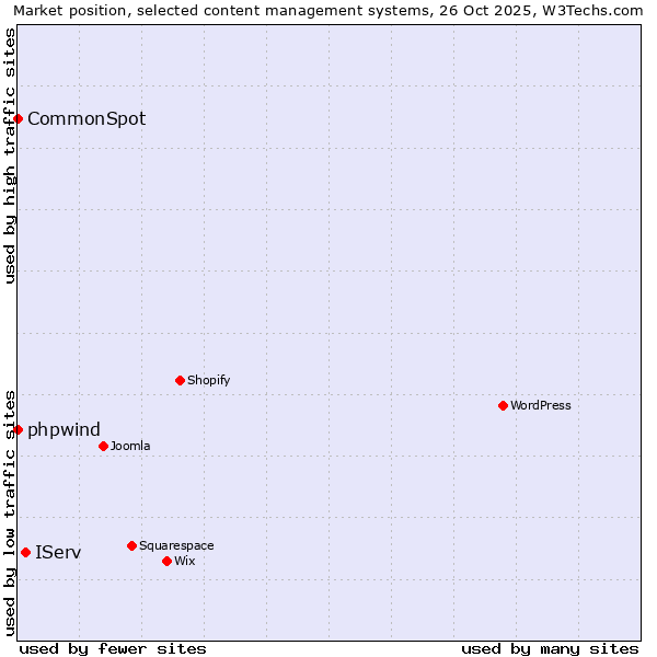 Market position of IServ vs. phpwind vs. CommonSpot