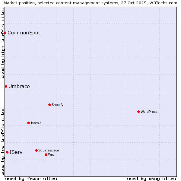 Market position of IServ vs. Umbraco vs. CommonSpot