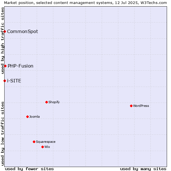 Market position of PHP-Fusion vs. CommonSpot vs. i-SITE