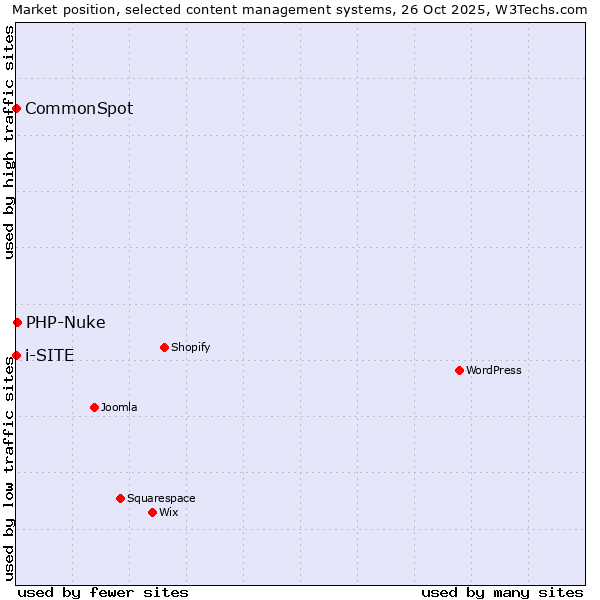 Market position of PHP-Nuke vs. CommonSpot vs. i-SITE