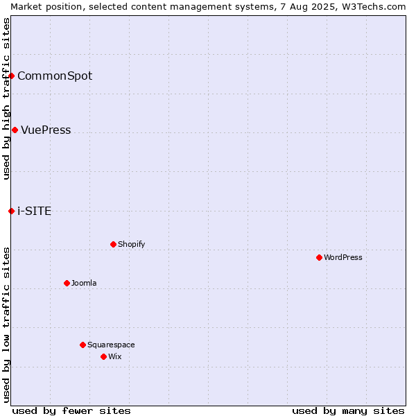 Market position of VuePress vs. CommonSpot vs. i-SITE