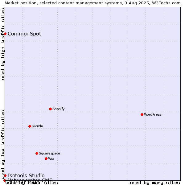 Market position of CommonSpot vs. Isotools Studio vs. Netgenerator CMS