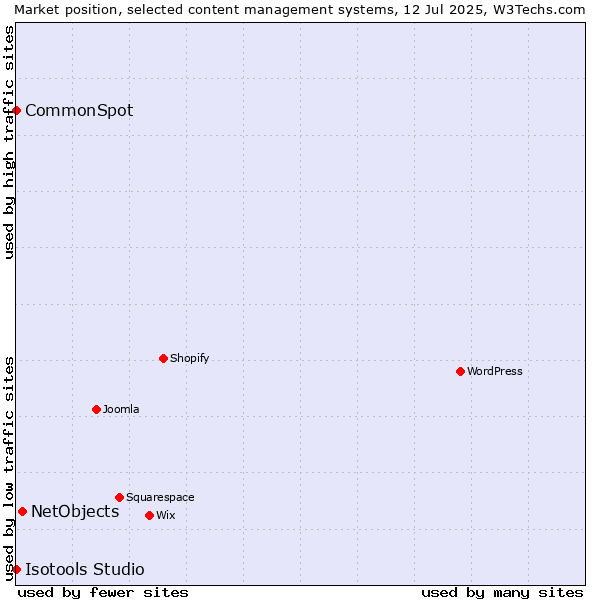 Market position of NetObjects vs. CommonSpot vs. Isotools Studio