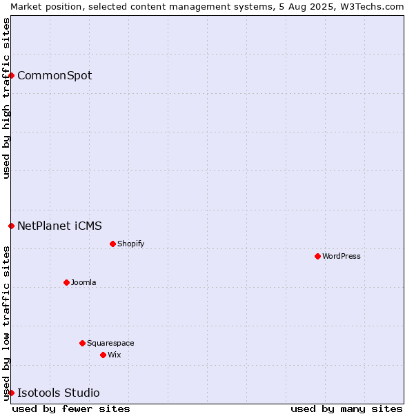 Market position of NetPlanet iCMS vs. CommonSpot vs. Isotools Studio