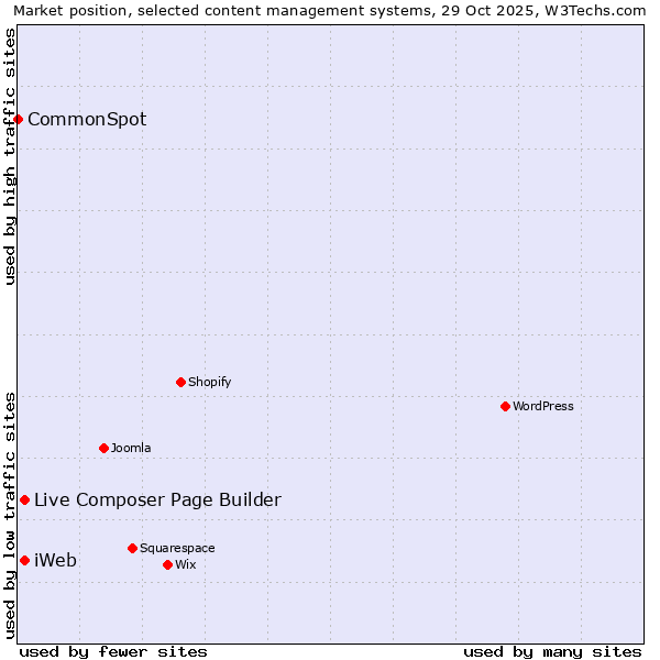 Market position of Live Composer Page Builder vs. iWeb vs. CommonSpot