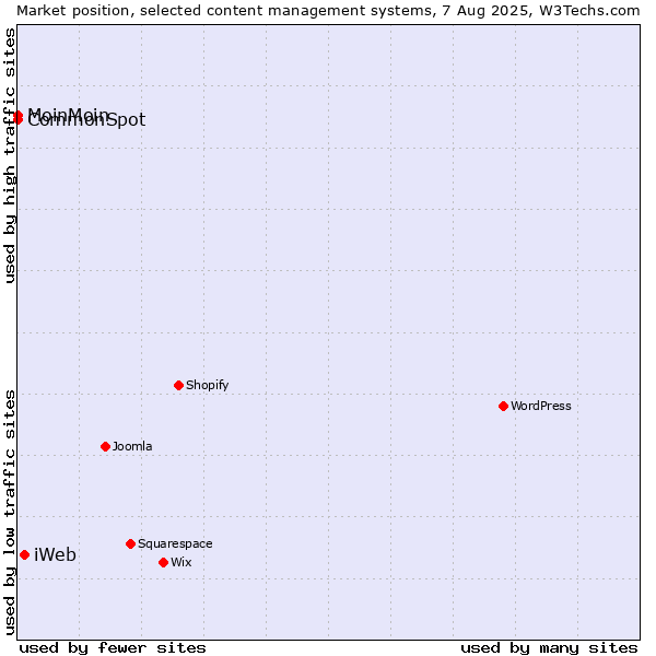 Market position of iWeb vs. MoinMoin vs. CommonSpot