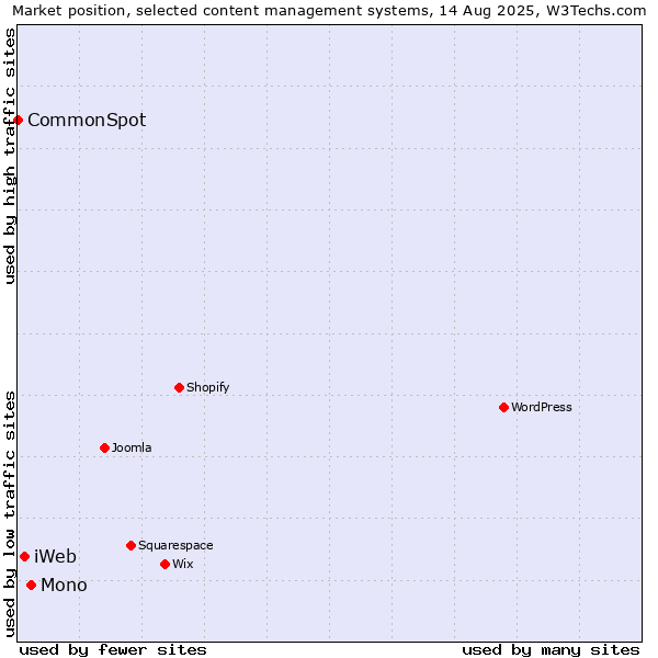 Market position of Mono vs. iWeb vs. CommonSpot
