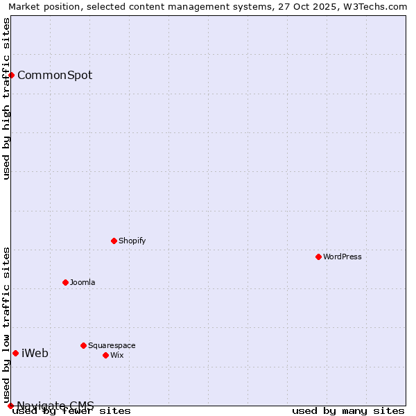 Market position of iWeb vs. CommonSpot vs. Navigate CMS