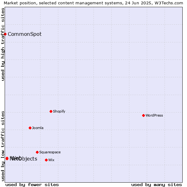 Market position of NetObjects vs. iWeb vs. CommonSpot
