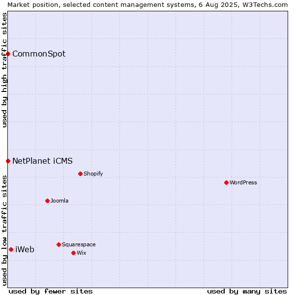 Market position of iWeb vs. NetPlanet iCMS vs. CommonSpot