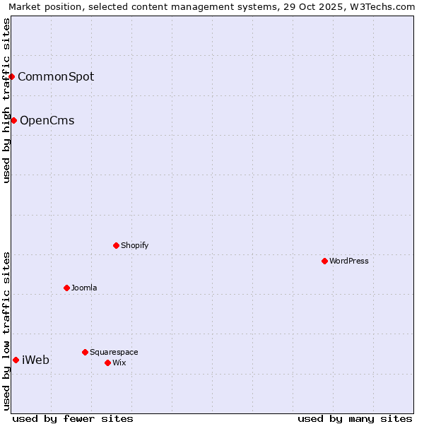 Market position of iWeb vs. OpenCms vs. CommonSpot