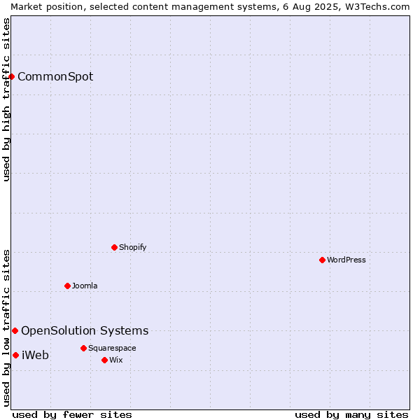Market position of iWeb vs. OpenSolution Systems vs. CommonSpot