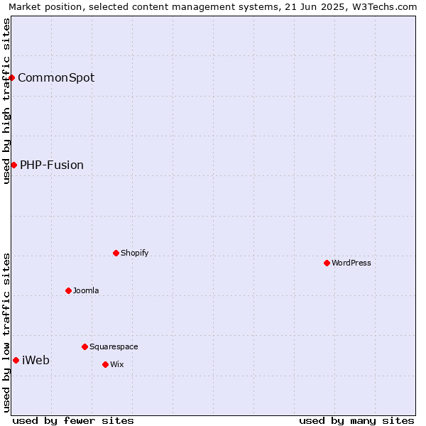 Market position of iWeb vs. PHP-Fusion vs. CommonSpot