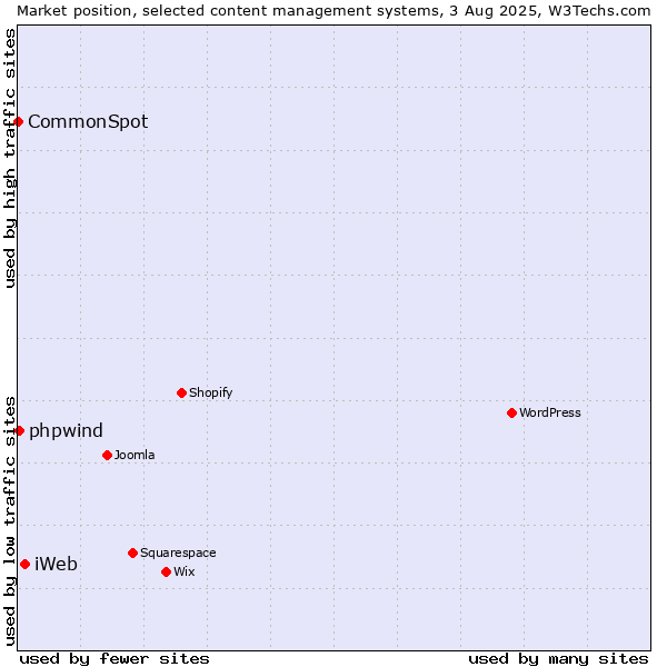 Market position of iWeb vs. phpwind vs. CommonSpot