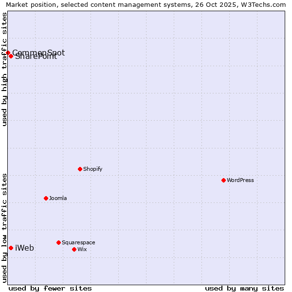 Market position of SharePoint vs. iWeb vs. CommonSpot