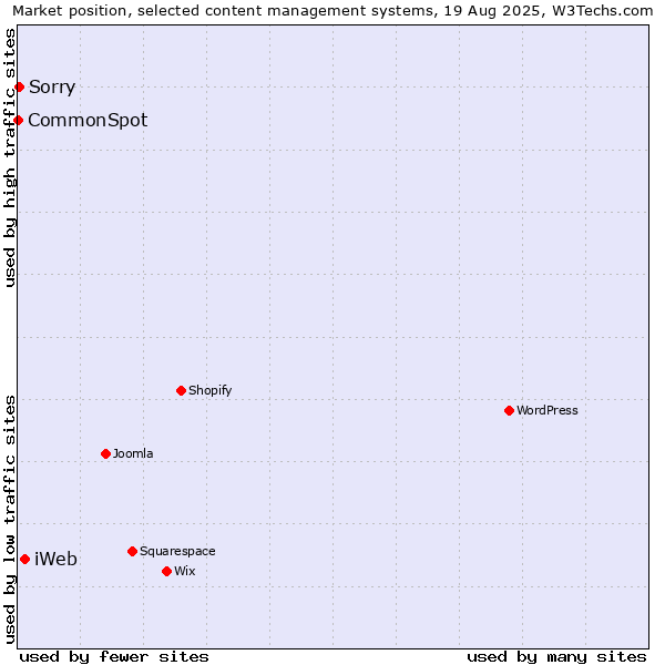Market position of iWeb vs. Sorry vs. CommonSpot