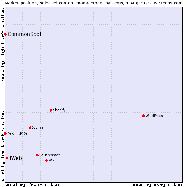Market position of iWeb vs. CommonSpot vs. SX CMS
