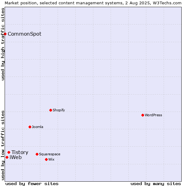 Market position of Tistory vs. iWeb vs. CommonSpot