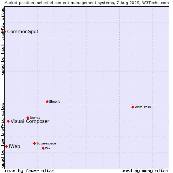 Market position of Visual Composer vs. iWeb vs. CommonSpot
