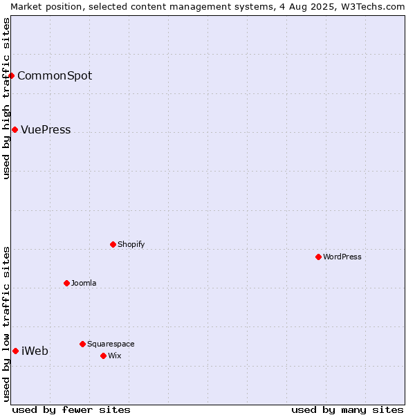 Market position of iWeb vs. VuePress vs. CommonSpot