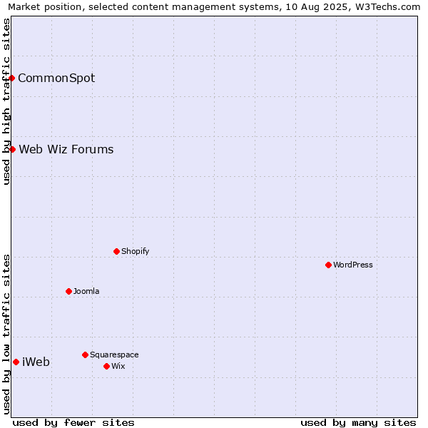 Market position of iWeb vs. Web Wiz Forums vs. CommonSpot