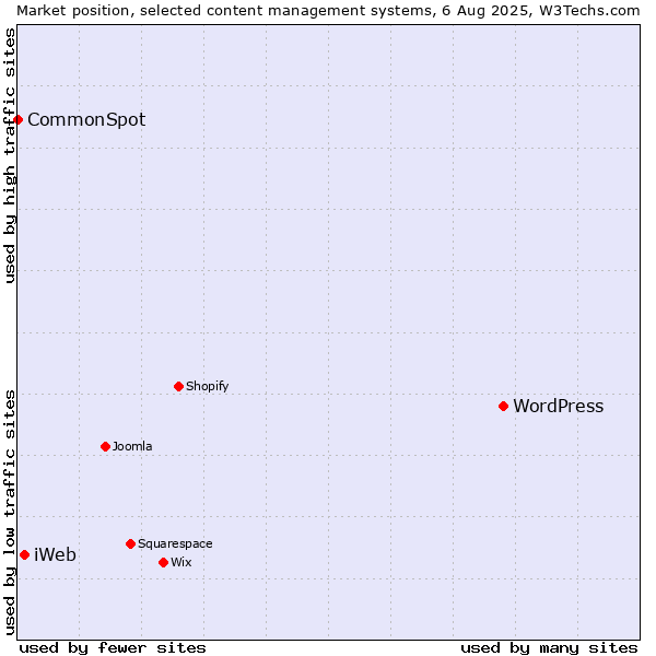 Market position of WordPress vs. iWeb vs. CommonSpot