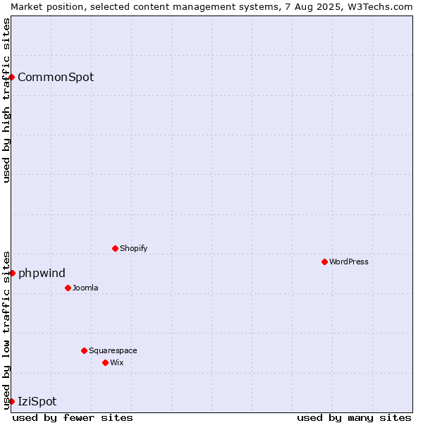 Market position of phpwind vs. CommonSpot vs. IziSpot