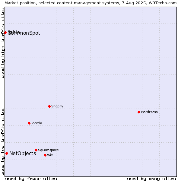 Market position of NetObjects vs. Jahia vs. CommonSpot