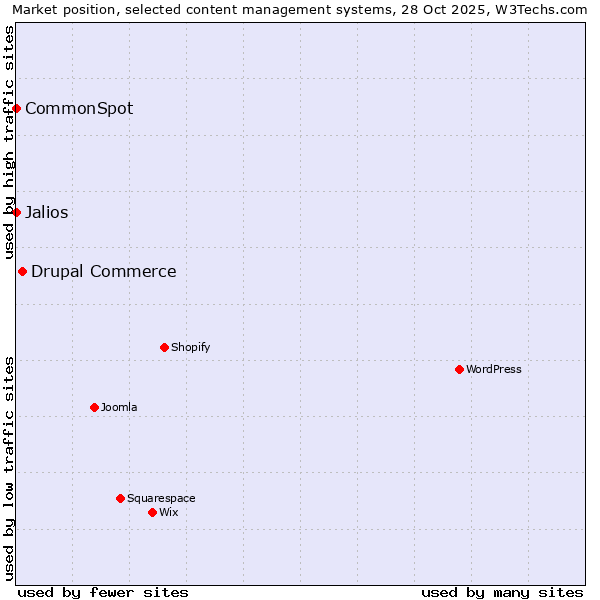 Market position of Drupal Commerce vs. Jalios vs. CommonSpot