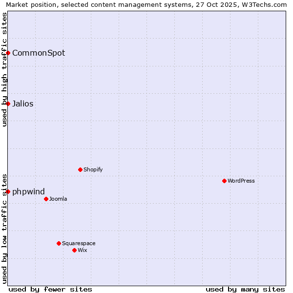 Market position of phpwind vs. Jalios vs. CommonSpot