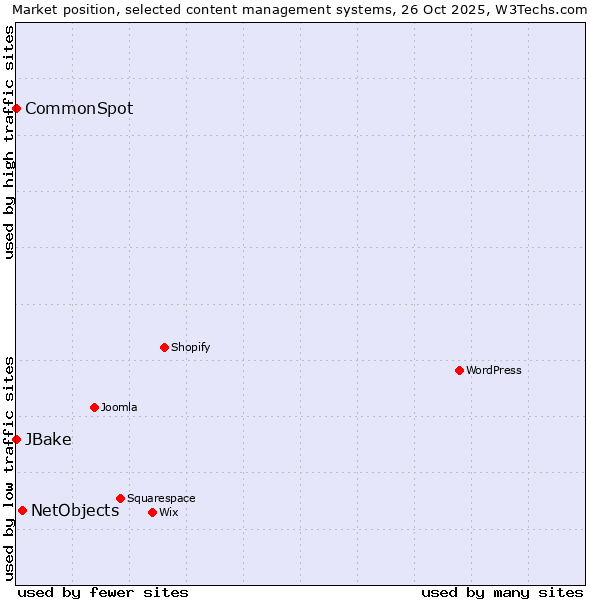Market position of NetObjects vs. CommonSpot vs. JBake