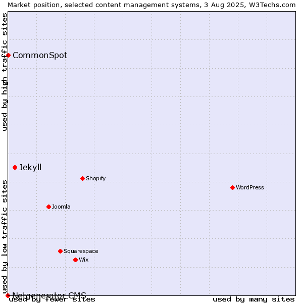 Market position of Jekyll vs. CommonSpot vs. Netgenerator CMS