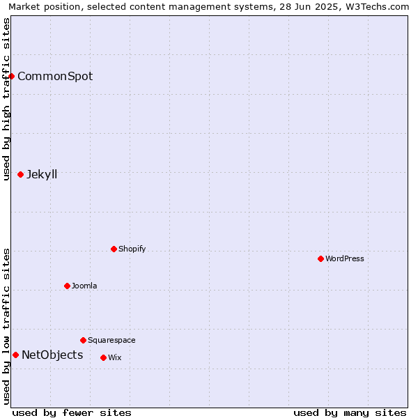 Market position of Jekyll vs. NetObjects vs. CommonSpot