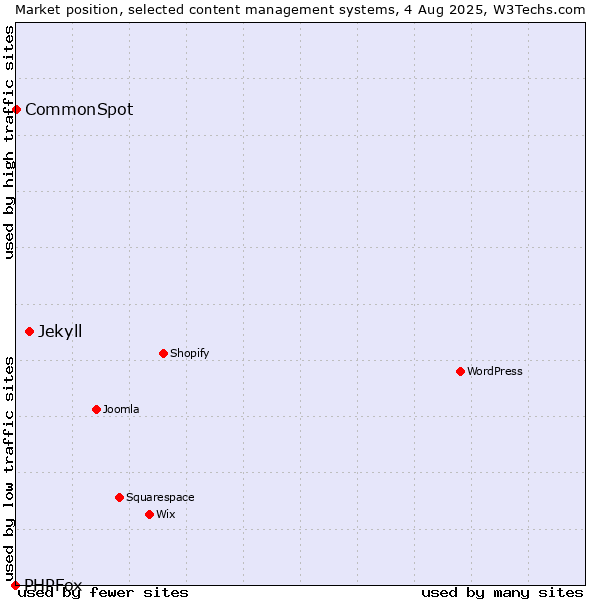 Market position of Jekyll vs. CommonSpot vs. PHPFox