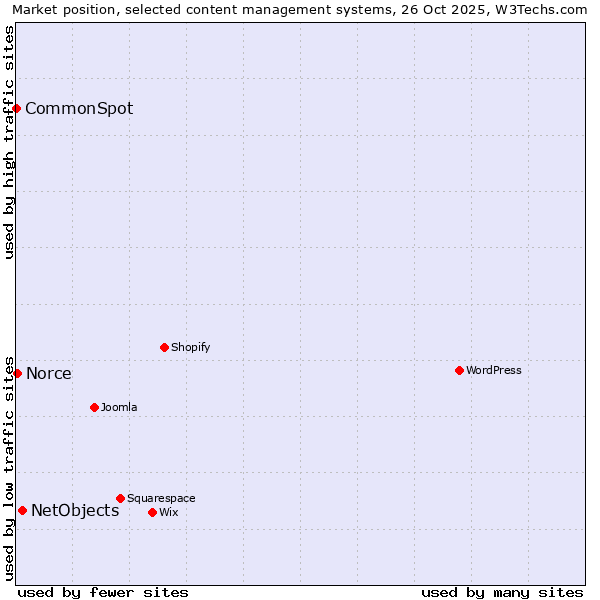 Market position of NetObjects vs. Norce vs. CommonSpot