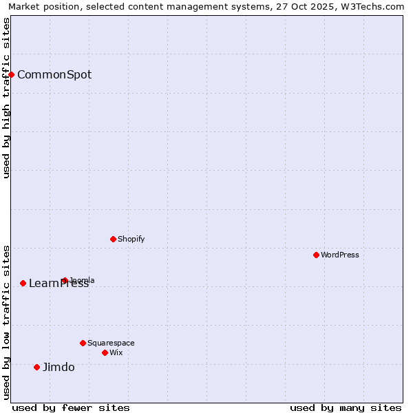 Market position of Jimdo vs. LearnPress vs. CommonSpot
