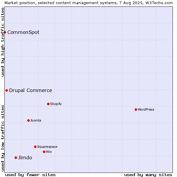 Market position of Jimdo vs. Drupal Commerce vs. CommonSpot