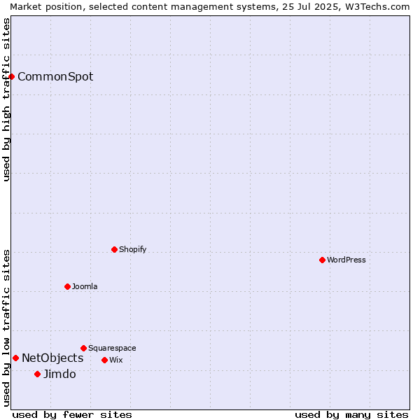 Market position of Jimdo vs. NetObjects vs. CommonSpot