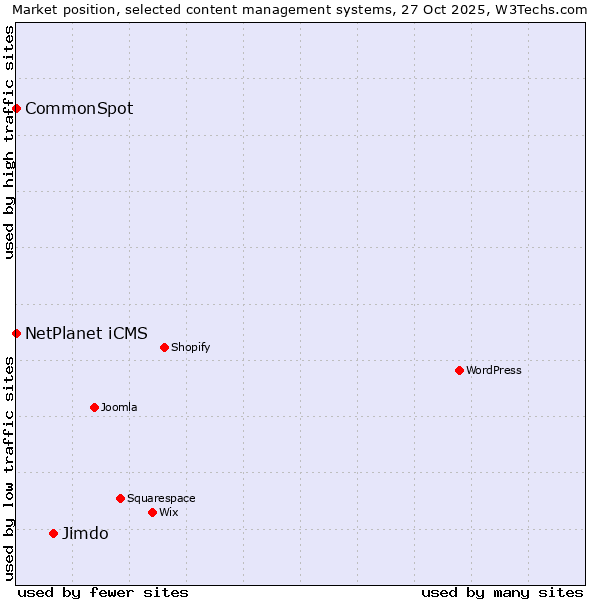 Market position of Jimdo vs. NetPlanet iCMS vs. CommonSpot